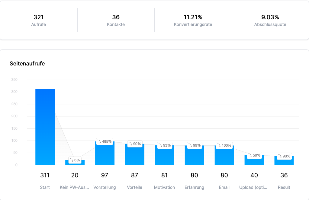 Funnel Perspective Conversions